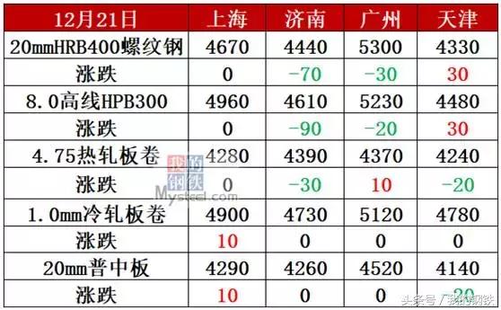 太阳成集团tyc122cc广东省主要钢材市场分布