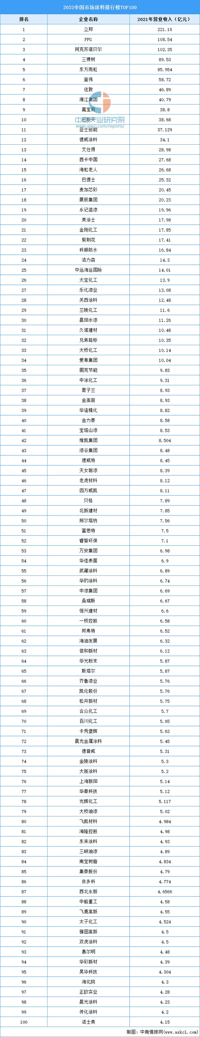 太阳成集团tyc122cc2022中国市场涂料排行榜TOP100